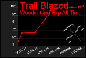 Total Graph of Trail Blazed