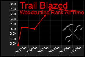 Total Graph of Trail Blazed