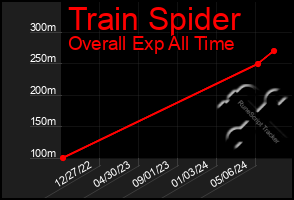 Total Graph of Train Spider