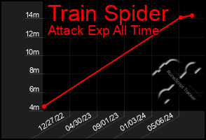 Total Graph of Train Spider