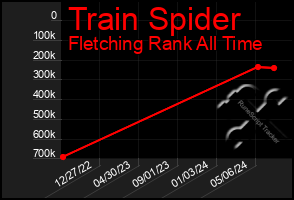 Total Graph of Train Spider