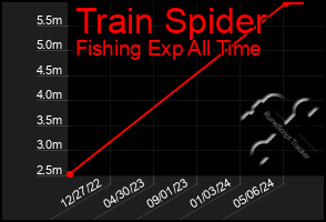 Total Graph of Train Spider