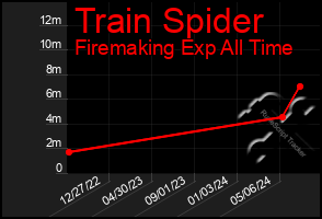 Total Graph of Train Spider