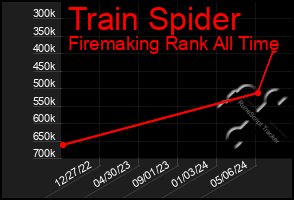 Total Graph of Train Spider