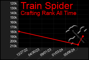 Total Graph of Train Spider