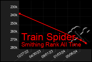 Total Graph of Train Spider