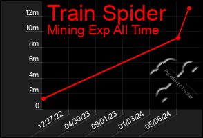 Total Graph of Train Spider