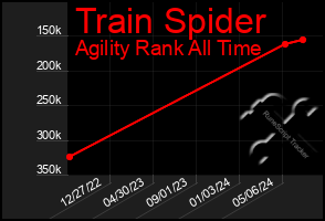 Total Graph of Train Spider