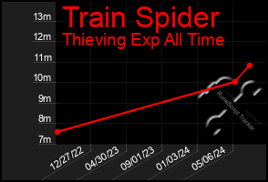 Total Graph of Train Spider