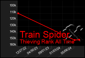 Total Graph of Train Spider