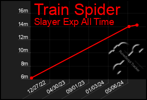 Total Graph of Train Spider