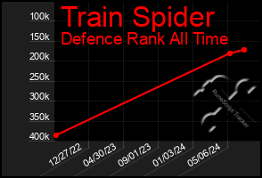 Total Graph of Train Spider