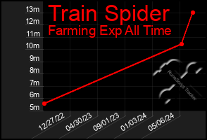 Total Graph of Train Spider