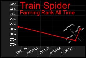 Total Graph of Train Spider