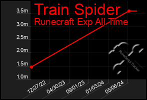 Total Graph of Train Spider