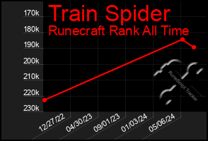 Total Graph of Train Spider