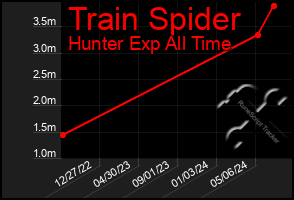 Total Graph of Train Spider