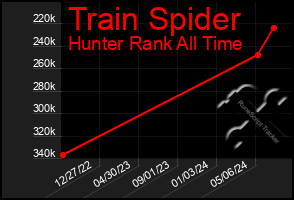 Total Graph of Train Spider