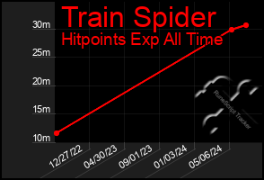 Total Graph of Train Spider