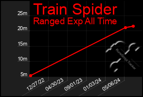 Total Graph of Train Spider