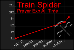 Total Graph of Train Spider