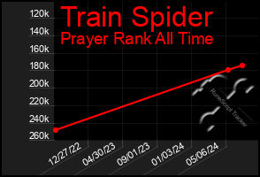 Total Graph of Train Spider