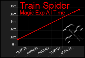 Total Graph of Train Spider