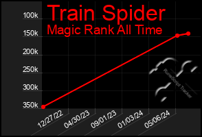 Total Graph of Train Spider