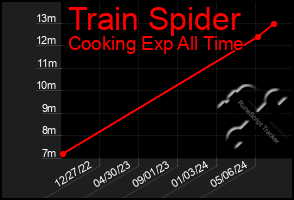 Total Graph of Train Spider