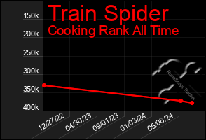 Total Graph of Train Spider