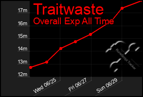 Total Graph of Traitwaste