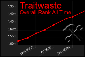 Total Graph of Traitwaste