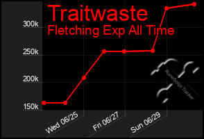Total Graph of Traitwaste