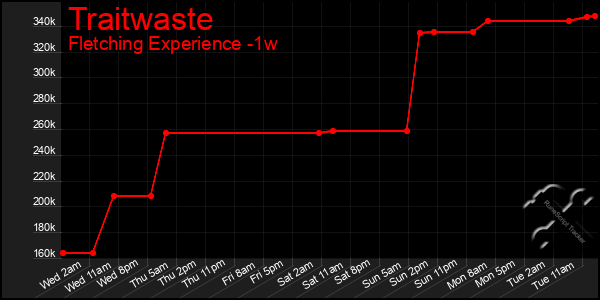 Last 7 Days Graph of Traitwaste