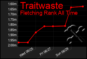 Total Graph of Traitwaste