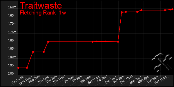 Last 7 Days Graph of Traitwaste