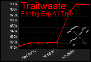 Total Graph of Traitwaste