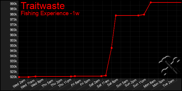 Last 7 Days Graph of Traitwaste