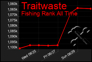 Total Graph of Traitwaste