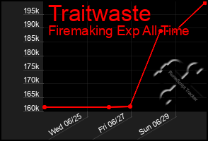 Total Graph of Traitwaste