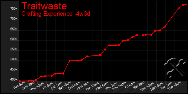 Last 31 Days Graph of Traitwaste