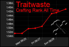 Total Graph of Traitwaste