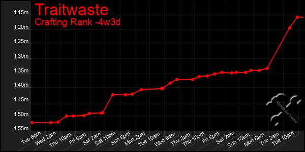 Last 31 Days Graph of Traitwaste