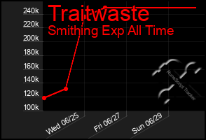 Total Graph of Traitwaste