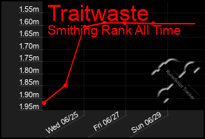 Total Graph of Traitwaste