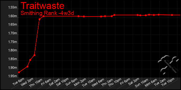 Last 31 Days Graph of Traitwaste
