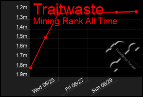 Total Graph of Traitwaste