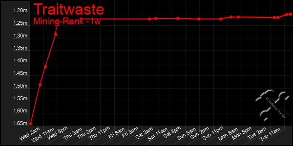 Last 7 Days Graph of Traitwaste