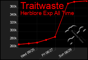 Total Graph of Traitwaste