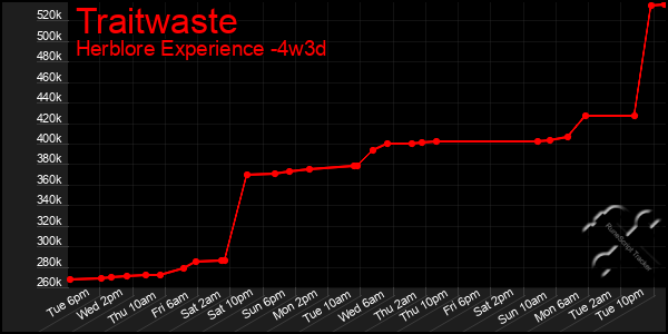 Last 31 Days Graph of Traitwaste